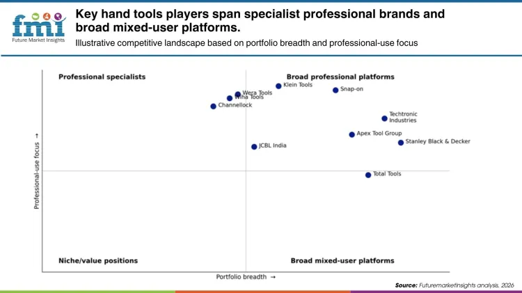Hand Tools Market By Brands And Broad Mixed User Platforms