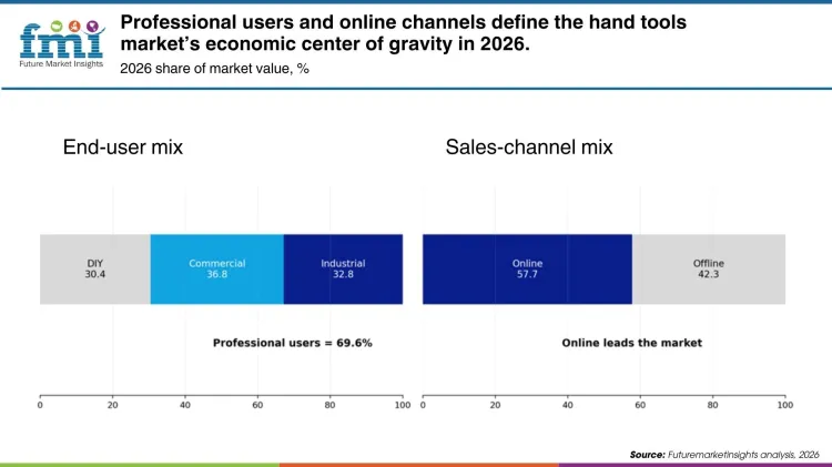 Hand Tools Market By Economic Centre Of Gravity
