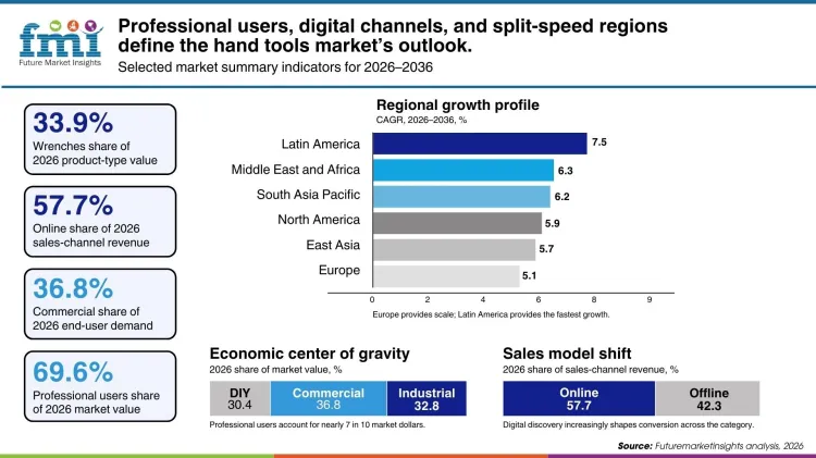 Hand Tools Market By Region