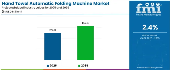 Hand Towel Automatic Folding Machine Market Industry Value Analysis Hand Towel Automatic Folding Machine Market Industry Value Analysis