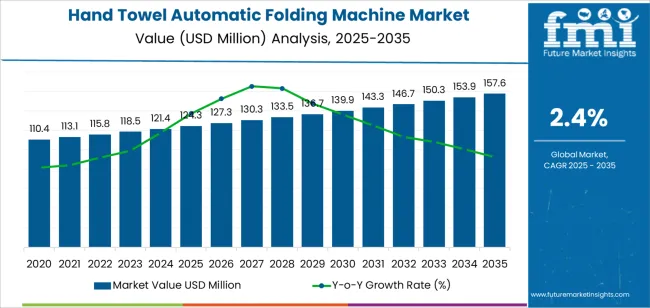 Hand Towel Automatic Folding Machine Market Market Value Analysis Hand Towel Automatic Folding Machine Market Market Value Analysis