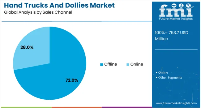 Hand Trucks And Dollies Market Analysis By Sales Channel