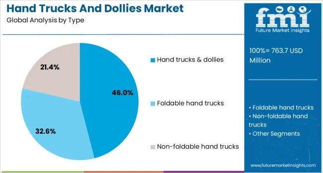 Hand Trucks And Dollies Market Analysis By Type