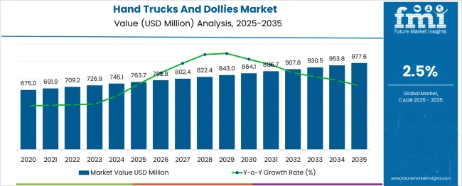 Hand Trucks And Dollies Market Market Value Analysis