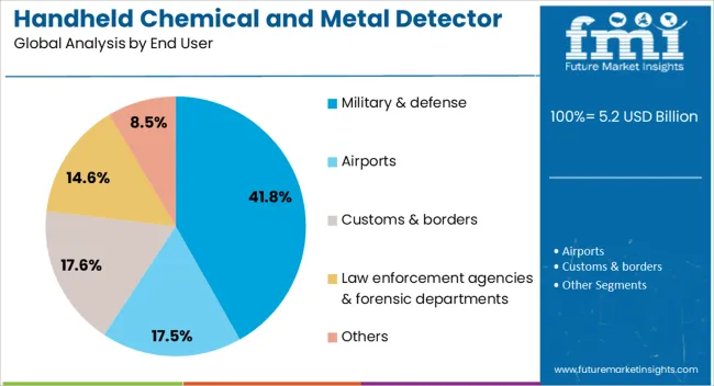 Handheld Chemical And Metal Detector Market Analysis By End User