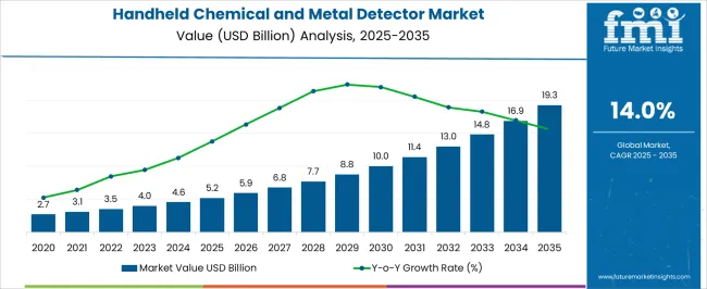Handheld Chemical And Metal Detector Market Market Value Analysis