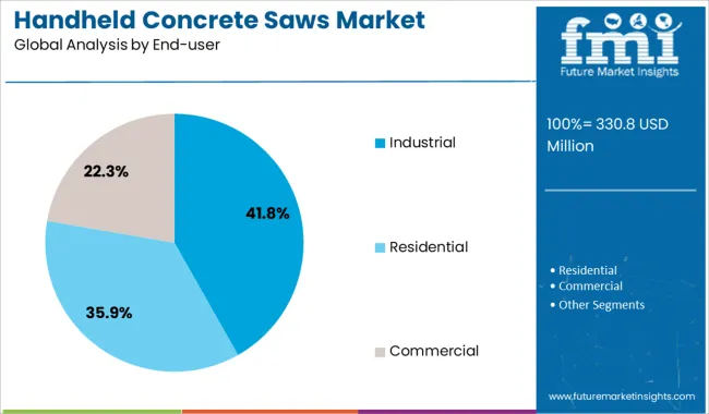 Handheld Concrete Saws Market Analysis By End User