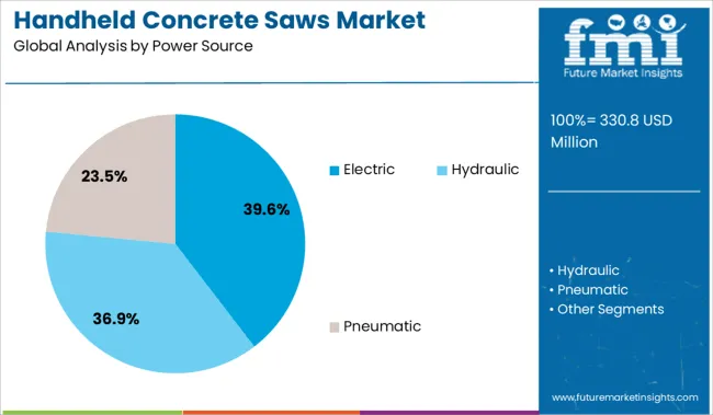 Handheld Concrete Saws Market Analysis By Power Source