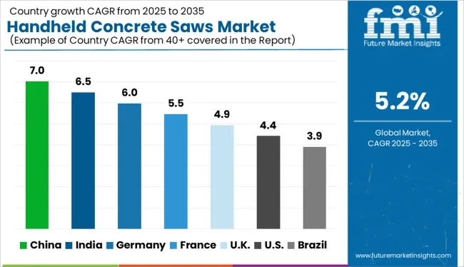 Handheld Concrete Saws Market Cagr Analysis By Country