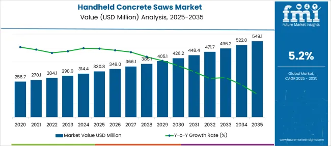 Handheld Concrete Saws Market Value Analysis