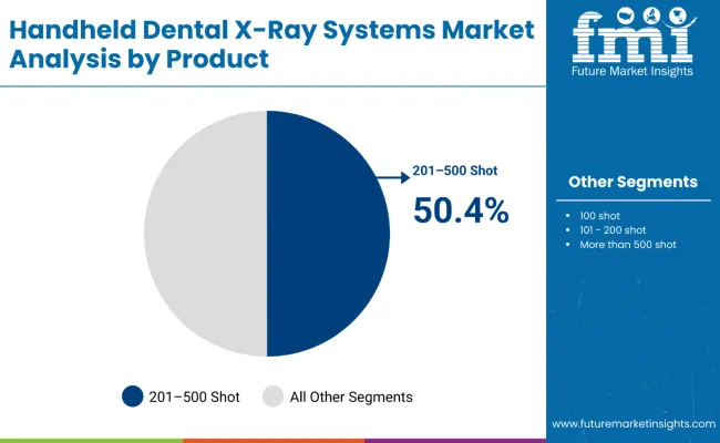 Handheld Dental X Ray Systems Market Analysis By Product
