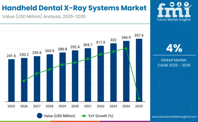 Handheld Dental X Ray Systems Market