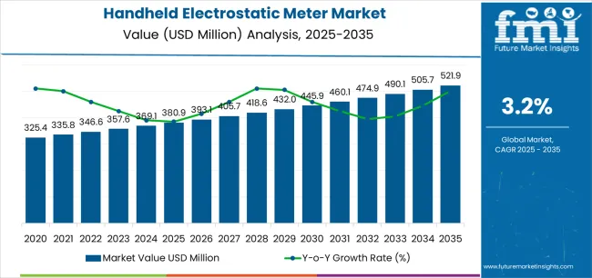 Handheld Electrostatic Meter Market Market Value Analysis