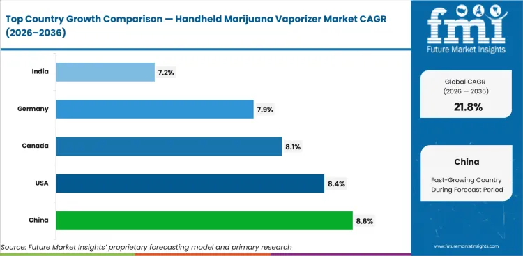 Handheld Marijuana Vaporizer Market Cagr Analysis By Country Handheld Marijuana Vaporizer Market Cagr Analysis By Country