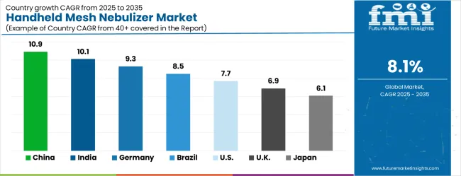 Handheld Mesh Nebulizer Market Cagr Analysis By Country