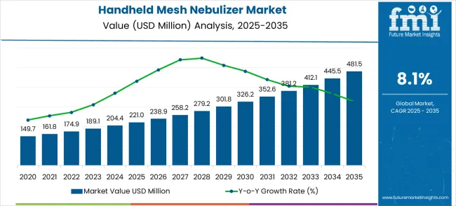 Handheld Mesh Nebulizer Market Market Value Analysis