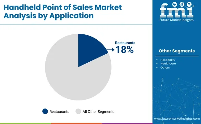 Handheld Point Of Sale Market Analysis By Application