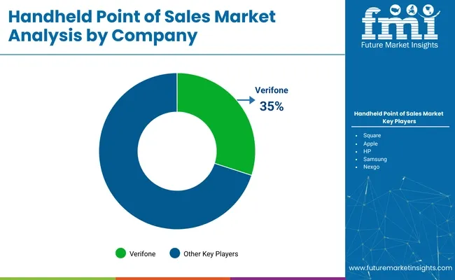 Handheld Point Of Sale Market Analysis By Company