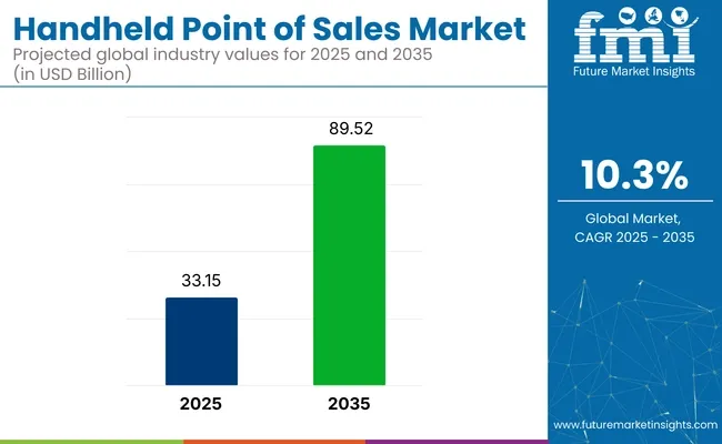 Handheld Point Of Sale Market