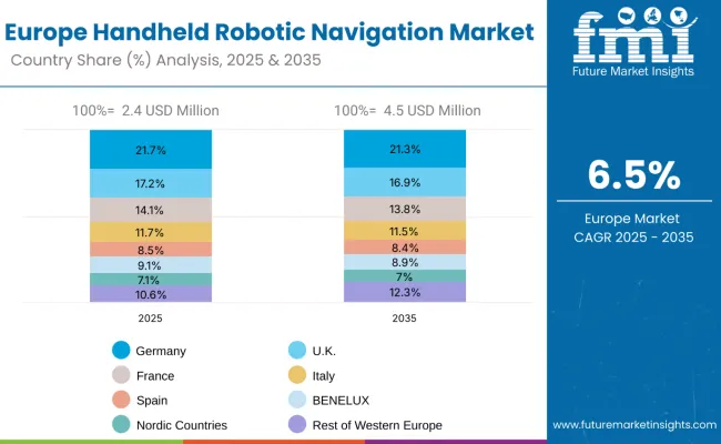 Handheld Robotic Navigation Market Europe