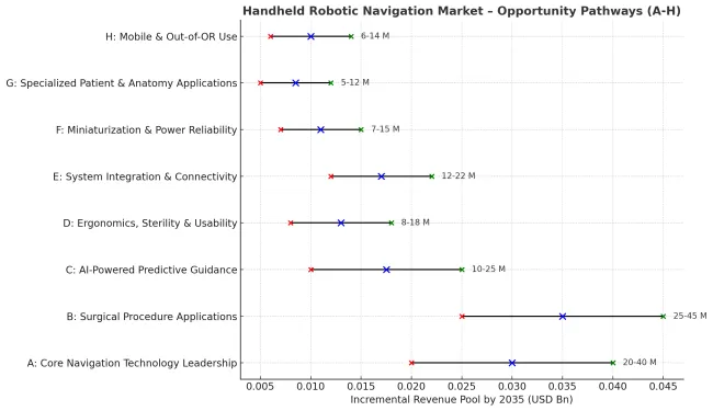Handheld Robotic Navigation Market Pathways