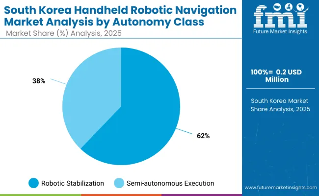 Handheld Robotic Navigation Market South Korea