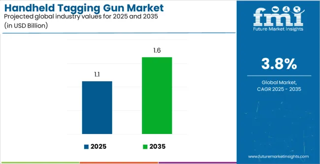 Handheld Tagging Gun Market Industry Value Analysis Handheld Tagging Gun Market Industry Value Analysis