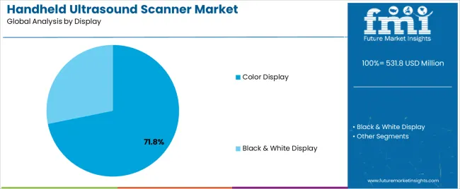 Handheld Ultrasound Scanner Market Analysis By Display Handheld Ultrasound Scanner Market Analysis By Display