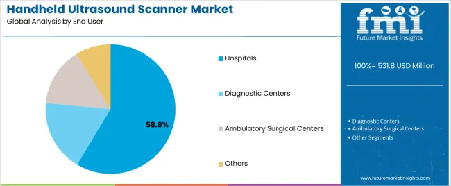 Handheld Ultrasound Scanner Market Analysis By End User Handheld Ultrasound Scanner Market Analysis By End User
