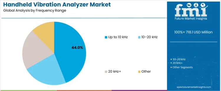 Handheld Vibration Analyzer Market Analysis By Frequency Range