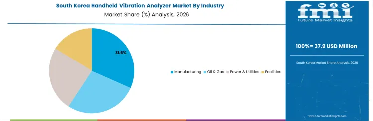 Handheld Vibration Analyzer Market South Korea Market Share Analysis By Industry