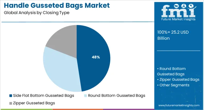 Handle Gusseted Bags Market Analysis By Closing Type