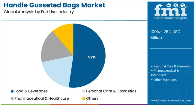Handle Gusseted Bags Market Analysis By End Use Industry