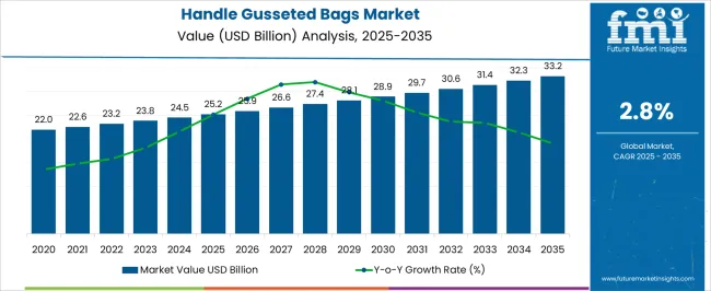 Handle Gusseted Bags Market Market Value Analysis