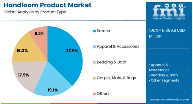 Handloom Product Market Analysis By Product Type