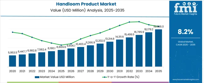 Handloom Product Market Market Value Analysis
