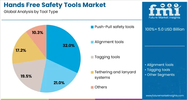 Hands Free Safety Tools Market Analysis By Tool Type