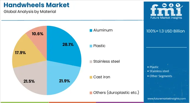 Handwheels Market Analysis By Material