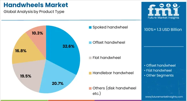 Handwheels Market Analysis By Product Type