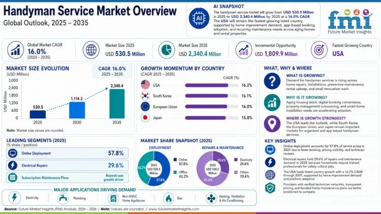 Handyman Service Market Handyman Service Market
