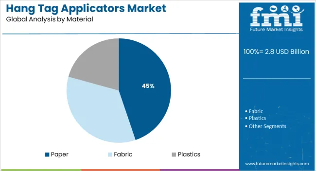 Hang Tag Applicators Market Analysis By Material