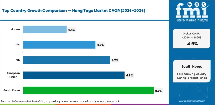 Hang Tags Market Cagr Analysis By Country