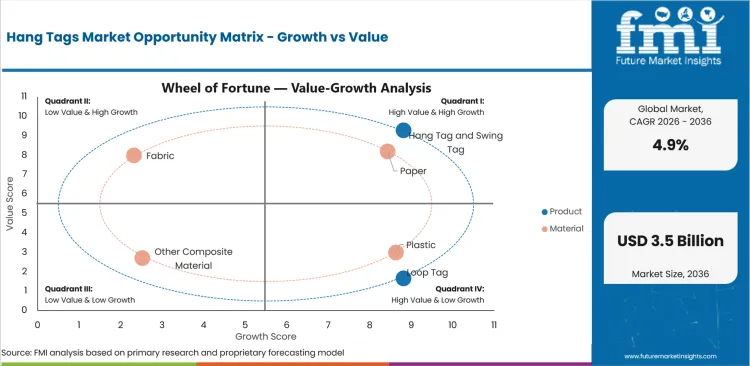 Hang Tags Market Opportunity Matrix Growth Vs Value