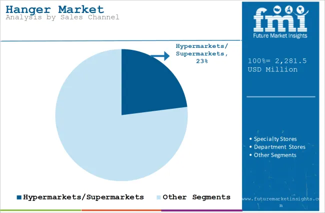 Hanger Market Analysis By Sales Channel