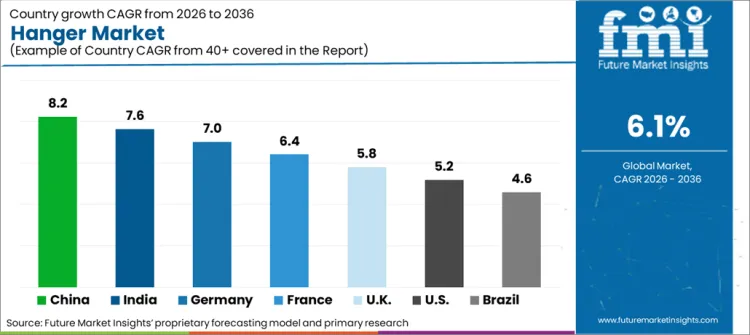 Hanger Market Cagr Analysis By Country