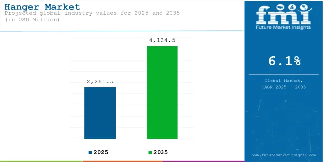 Hanger Market Industry Value Analysis