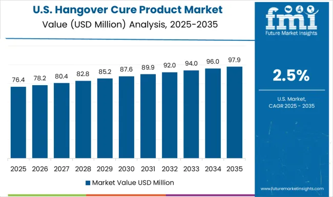 Hangover Cure Product Market Country Value Analysis Hangover Cure Product Market Country Value Analysis