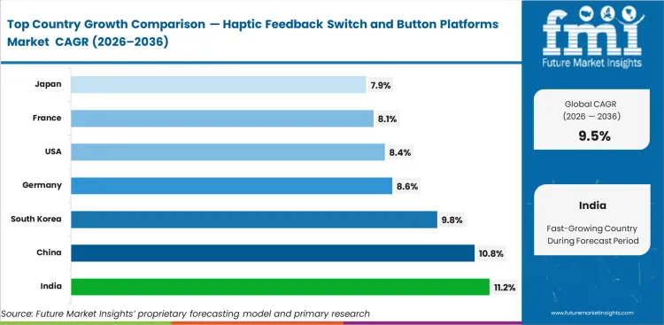 Haptic Feedback Switch And Button Platforms Market Cagr Analysis By Country