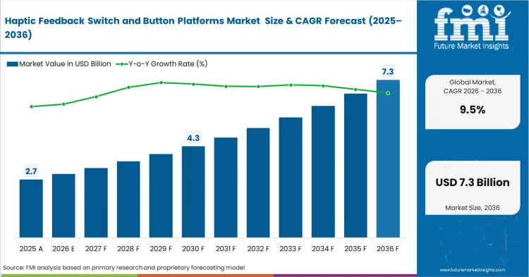 Haptic Feedback Switch And Button Platforms Market Market Value Analysis