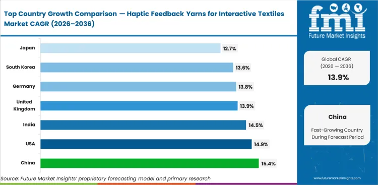 Haptic Feedback Yarns For Interactive Textiles Market Cagr Analysis By Country